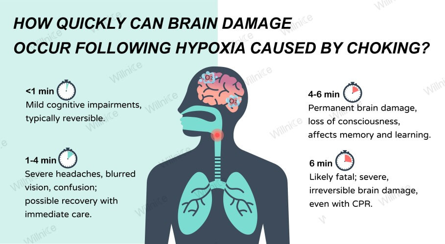 Timeline of brain damage caused by choking